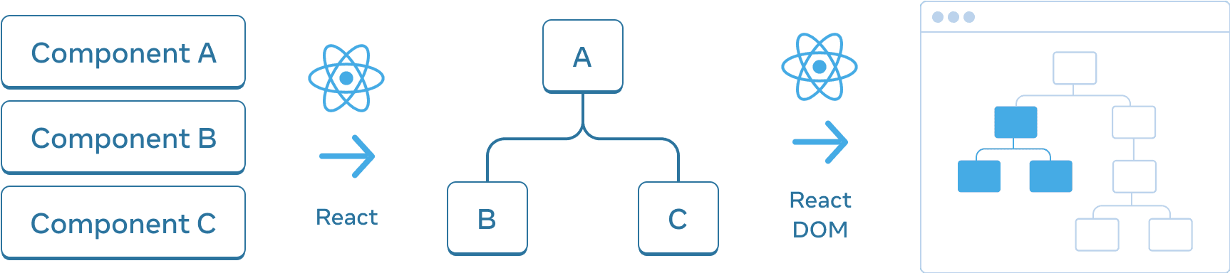 Diagram dengan tiga bagian yang disusun secara horizontal. Pada bagian pertama, terdapat tiga persegi panjang yang ditumpuk secara vertikal, dengan label 'Komponen A', 'Komponen B', dan 'Komponen C'. Transisi ke panel berikutnya adalah sebuah panah dengan logo React di bagian atas yang berlabel 'React'. Bagian tengah berisi sebuah pohon komponen, dengan root berlabel 'A' dan dua komponen berlabel 'B' dan 'C'. Bagian selanjutnya ditransisikan lagi menggunakan panah dengan logo React di bagian atas berlabel 'React DOM'. Bagian ketiga dan terakhir adalah wireframe dari sebuah peramban, yang berisi sebuah pohon dengan 8 *node*, yang hanya memiliki sebuah bagian yang disorot (mengindikasikan subpohon dari bagian tengah).