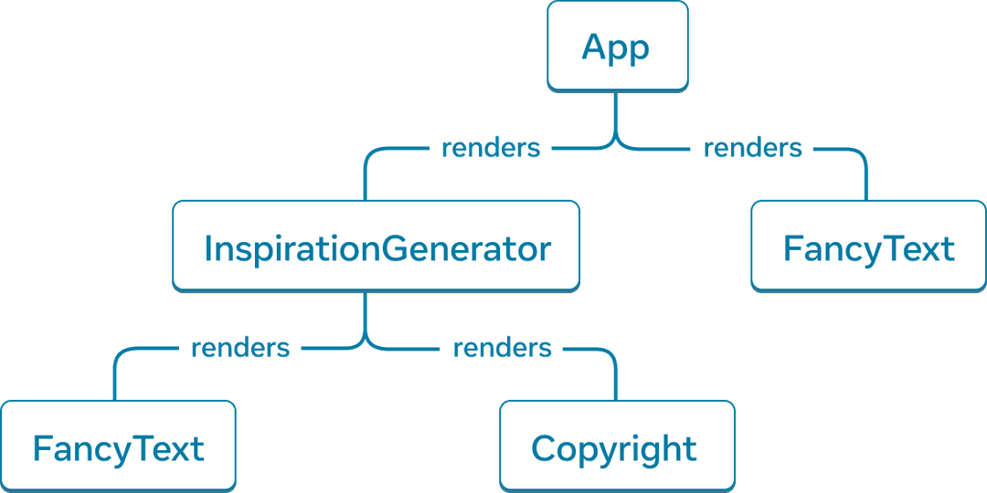 Graf pohon dengan lima simpul. Tiap simpul merepresentasikan sebuah komponen. Akar dari pohon ini adalah App, dengan dua anak panah yang memanjang dari akar tersebut ke 'InspirationGenerator' dan 'FancyText'. Panah-panah tersebut diberi label dengan kata 'render'. Node 'InspirationGenerator' juga memiliki dua anak panah yang mengarah ke node 'FancyText' dan 'Copyright'.
